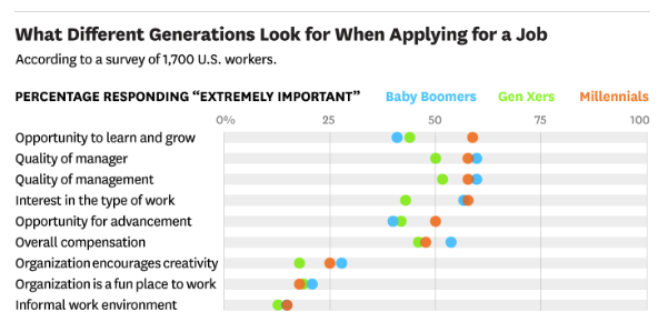 What different generations look for when applying for a job